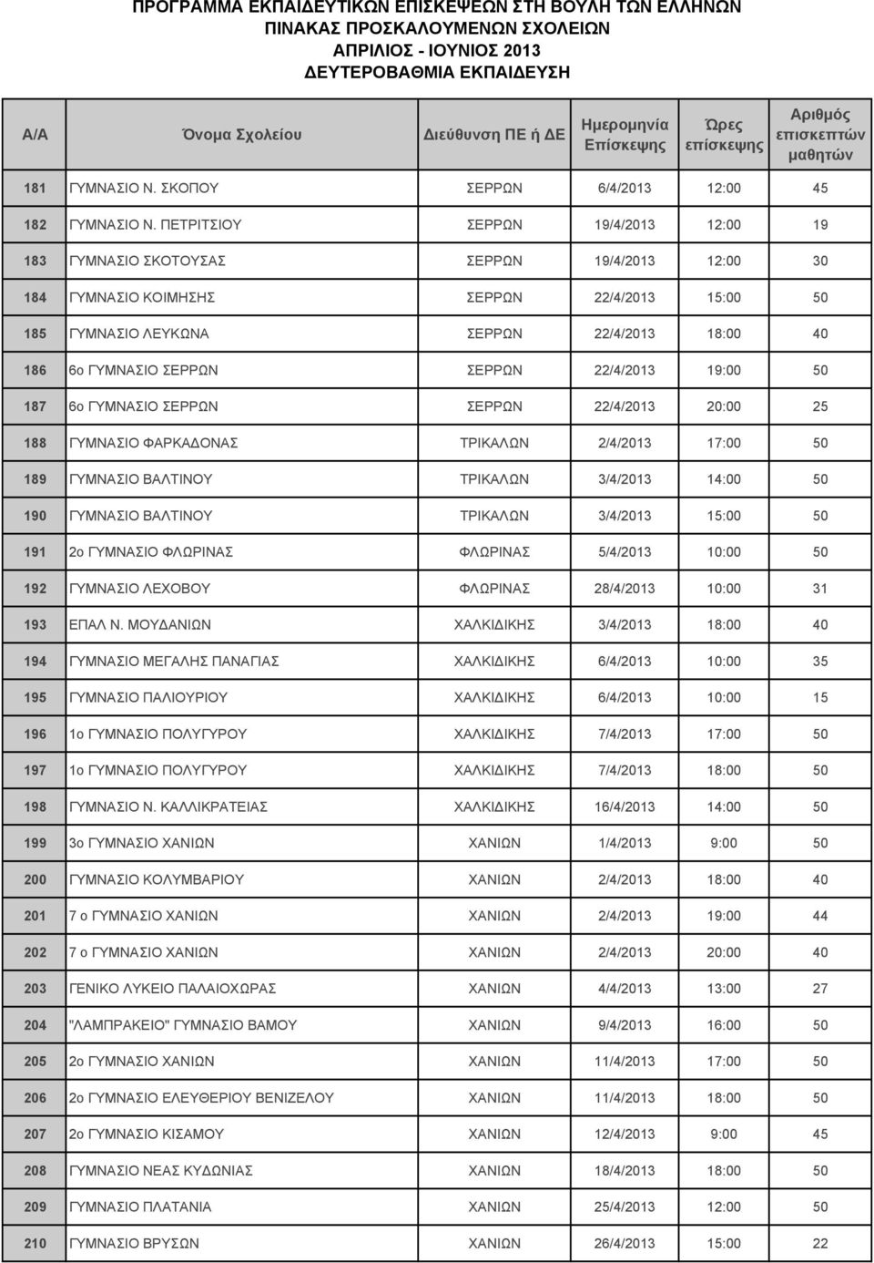 ΣΕΡΡΩΝ ΣΕΡΡΩΝ 22/4/2013 19:00 50 187 6ο ΓΥΜΝΑΣΙΟ ΣΕΡΡΩΝ ΣΕΡΡΩΝ 22/4/2013 20:00 25 188 ΓΥΜΝΑΣΙΟ ΦΑΡΚΑΔΟΝΑΣ ΤΡΙΚΑΛΩΝ 2/4/2013 17:00 50 189 ΓΥΜΝΑΣΙΟ ΒΑΛΤΙΝΟΥ ΤΡΙΚΑΛΩΝ 3/4/2013 14:00 50 190 ΓΥΜΝΑΣΙΟ