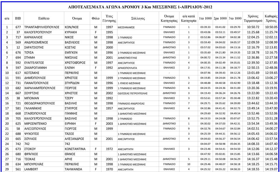 68 11:25.74 3 717 ΚΑΡΑΧΑΛΙΟΣ ΝΙΚΟΣ M 1998 1 ΓΥΜΝΆΣΙΟ ΓΥΜΝΑΣΙΟ 2 03:52.86 04:06.87 04:02.38 12:04.25 12:02.11 4 569 ΑΝΔΡΕΙΩΜΈΝΟΣ ΒΑΣΊΛΕΙΟΣ M 1998 ΑΝΕΞΆΡΤΗΤΟΣ ΓΥΜΝΑΣΙΟ 3 03:59.40 04:04.02 04:05.