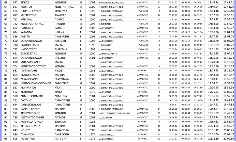 40 66 637 ΜΥΣΤΡΙΏΤΗΣ ΑΝΔΡΈΑΣ M 2002 1 ΔΗΜΟΤΙΚΌ ΜΕΣΣΉΝΗΣ ΔΗΜΟΤΙΚΟ 24 05:27.12 05:47.67 06:35.32 17:57.99 17:50.11 67 712 ΜΠΛΑΝΑΙ ΓΙΩΡΓΟΣ M 2000 2 ΔΗΜΟΤΙΚΟ ΜΕΣΣΗΝΗΣ ΔΗΜΟΤΙΚΟ 25 05:31.34 05:53.66 06:30.