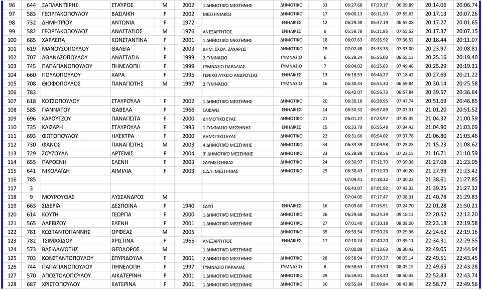 52 20:17.37 20:07.15 100 685 ΧΑΡΛΈΠΑ ΚΩΝΣΤΑΝΤΊΝΑ F 2001 1 ΔΗΜΟΤΙΚΌ ΜΕΣΣΉΝΗΣ ΔΗΜΟΤΙΚΟ 18 06:07.63 06:26.92 07:36.52 20:18.44 20:11.07 101 619 ΜΑΝΟΥΣΟΠΟΥΛΟΥ ΘΑΛΕΙΑ F 2003 ΔΗΜ. ΣΧΟΛ.