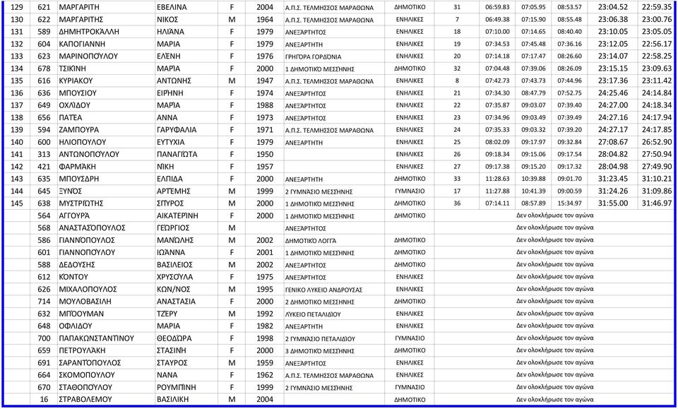 53 07:45.48 07:36.16 23:12.05 22:56.17 133 623 ΜΑΡΙΝΟΠΟΎΛΟΥ ΕΛΈΝΗ F 1976 ΓΡΗΓΌΡΑ ΓΟΡΔΌΝΙΑ ΕΝΗΛΙΚΕΣ 20 07:14.18 07:17.47 08:26.60 23:14.07 22:58.