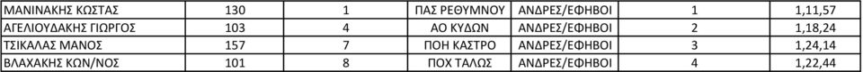 2 1,18,24 ΤΣΙΚΑΛΑΣ ΜΑΝΟΣ 157 7 ΠΟΗ ΚΑΣΤΡΟ ΑΝΔΡΕΣ/ΕΦΗΒΟΙ 3