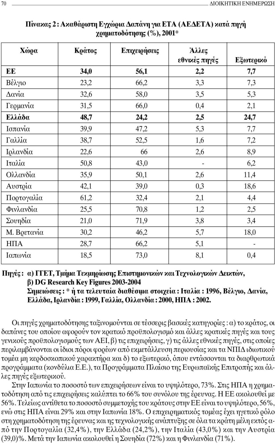 35,9 50,1 2,6 11,4 Αυστρία 42,1 39,0 0,3 18,6 Πορτογαλία 61,2 32,4 2,1 4,4 Φινλανδία 25,5 70,8 1,2 2,5 Σουηδία 21,0 71,9 3,8 3,4 Μ.