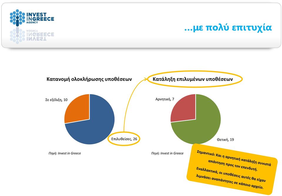 εξέλιξη, 10 Αρνητική, 7 Επιλυθείσες, 26