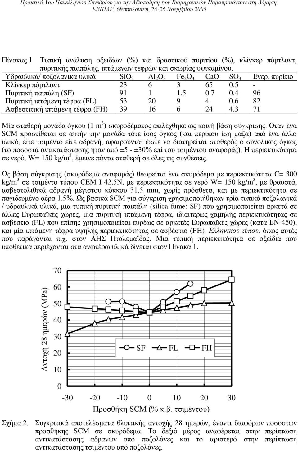 6 82 Ασβεστιτική ιπτάμενη τέφρα (FH) 39 16 6 24 4.3 71 Μία σταθερή μονάδα όγκου (1 m 3 ) σκυροδέματος επιλέχθηκε ως κοινή βάση σύγκρισης.