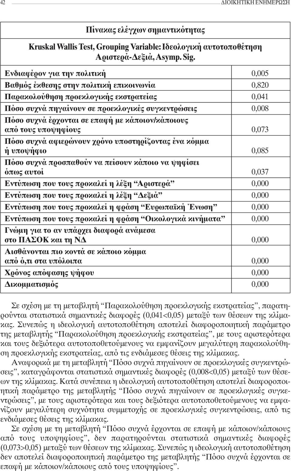 έρχονται σε επαφή με κάποιον/κάποιους από τους υποψηφίους 0,073 Πόσο συχνά αφιερώνουν χρόνο υποστηρίζοντας ένα κόμμα ή υποψήφιο 0,085 Πόσο συχνά προσπαθούν να πείσουν κάποιο να ψηφίσει όπως αυτοί