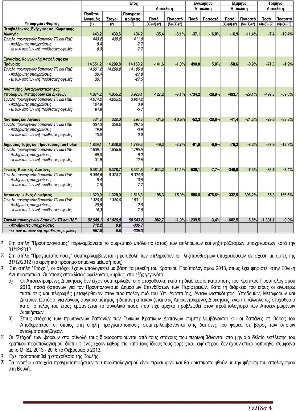 δαπανών ΤΠ και ΠΔΕ 443,2 439,6 411,9 - Απλήρωτες υποχρεώσεις 8,4-7,7 - εκ των οποίων ληξιπρόθεσμες οφειλές 8,3-7,7 Εργασίας, Κοινωνικής Ασφάλισης και Πρόνοιας 14.551,2 14.299,8 14.