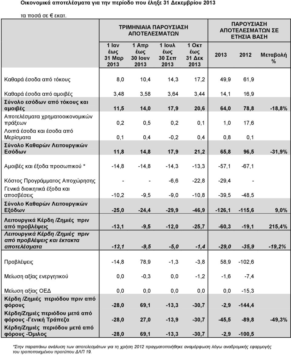 από τόκους 8,0 10,4 14,3 17,2 49,9 61,9 Καθαρά έσοδα από αµοιβές 3,48 3,58 3,64 3,44 14,1 16,9 Σύνολο εσόδων από τόκους και αµοιβές 11,5 14,0 17,9 20,6 64,0 78,8-18,8% Αποτελέσµατα χρηµατοοικονοµικών