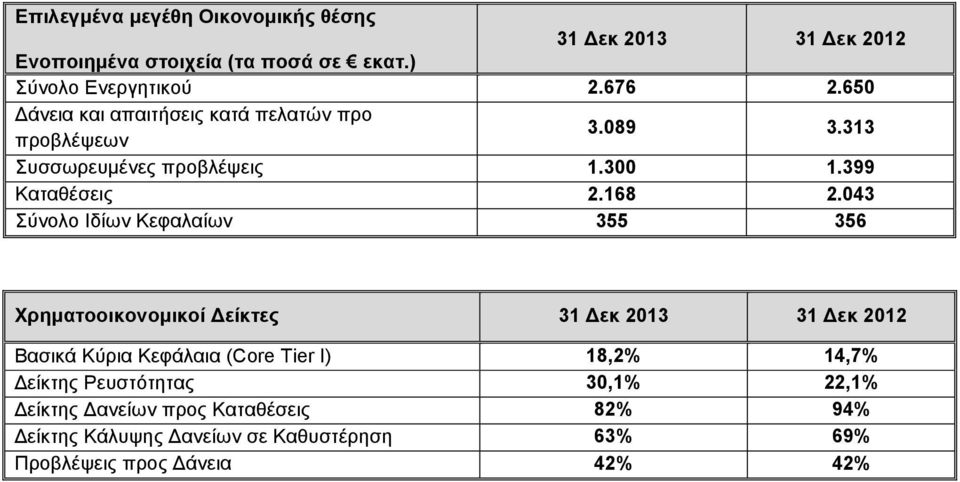 043 Σύνολο Ιδίων Κεφαλαίων 355 356 Χρηµατοοικονοµικοί είκτες 31 εκ 2013 31 εκ 2012 Βασικά Κύρια Κεφάλαια (Core Tier I) 18,2%