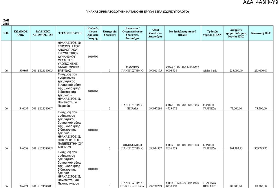 ΠΑΝΤΕΙΟ 090015175 ΠΕΙΡΑΙΑ 09007284 ΟΙΚΟΝΟΜΙΚΟ 090047 ΠΕΛΟΠΟΝΝΗΣΟΥ 99979279 λογαριασµού GR68 0140 1490 1490 022 0006 78 Alpha Bank 2.000,00 2.