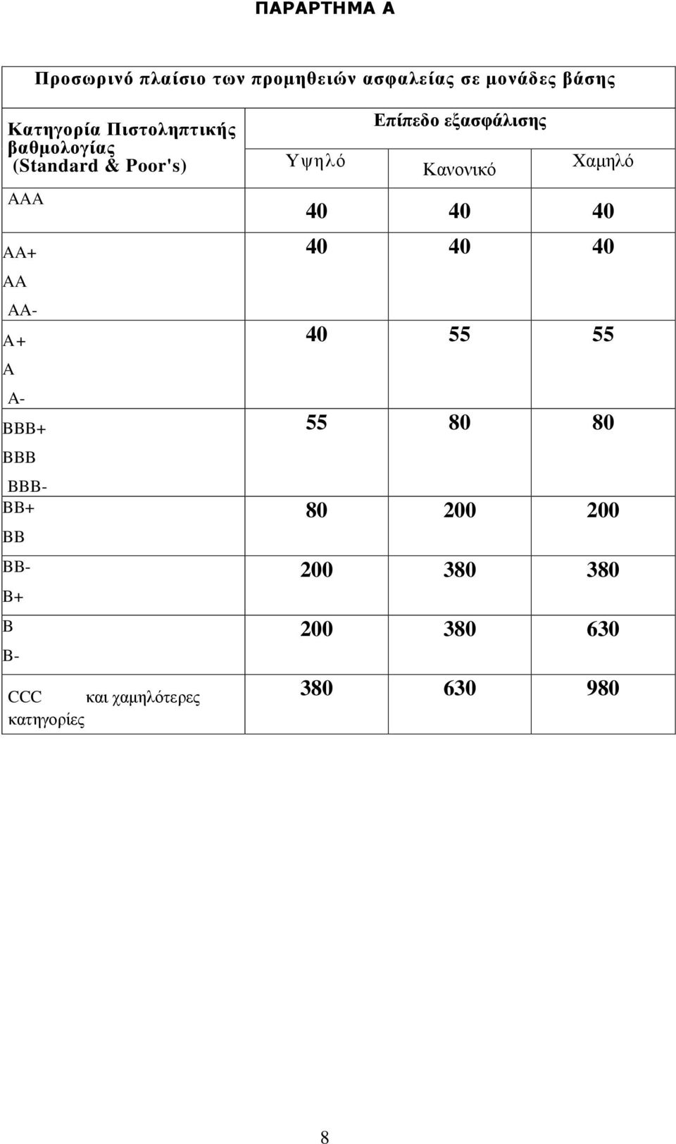 BB+ BB BB- B+ B B- CCC και χαμηλότερες κατηγορίες Επίπεδο εξασφάλισης Υψηλό Κανονικό