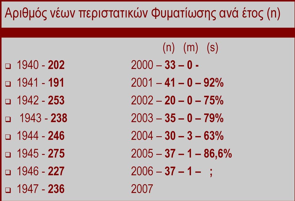 2002 20 0 75% 1943-238 2003 35 0 79% 1944-246 2004 30 3