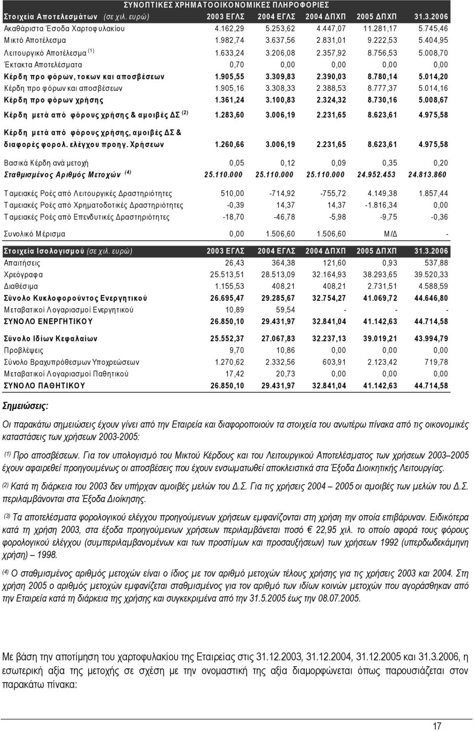 905,55 3.309,83 2.390,03 8.780,14 5.014,20 Κέρδη προ φόρων και αποσβέσεων 1.905,16 3.308,33 2.388,53 8.777,37 5.014,16 Κέρδη προ φόρων χρήσης 1.361,24 3.100,83 2.324,32 8.730,16 5.
