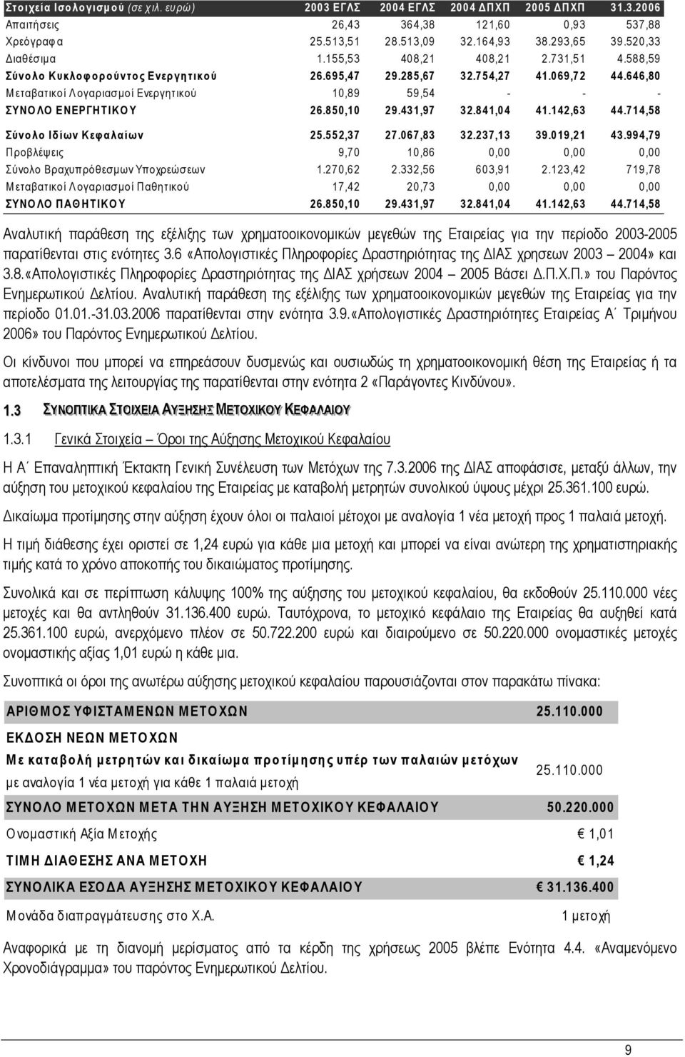 850,10 29.431,97 32.841,04 41.142,63 44.714,58 Σύνολο Ιδίων Κεφαλαίων 25.552,37 27.067,83 32.237,13 39.019,21 43.994,79 Προβλέψεις 9,70 10,86 0,00 0,00 0,00 Σύνολο Βραχυπρόθεσµων Υποχρεώσεων 1.