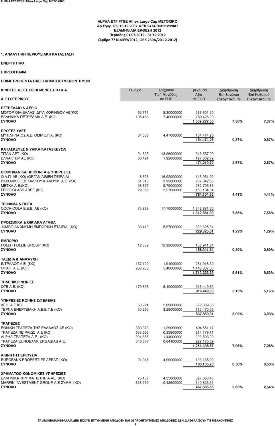 ΕΣΩΤΕΡΙΚΟΥ σε ΕUR σε EUR ιάρθρωση Επί Συνόλου Ενεργητικού % ιάρθρωση Επί Καθαρού Ενεργητικού % ΠΕΤΡΕΛΑΙΟ & ΑΕΡΙΟ ΜΟΤΟΡ ΟΪΛ(ΕΛΛΑΣ) ΙΥΛ.ΚΟΡΙΝΘΟΥ ΑΕ(ΚΟ) 63.711 8,30000000 528.801,30 ΕΛΛΗΝΙΚΑ ΠΕΤΡΕΛΑΙΑ Α.