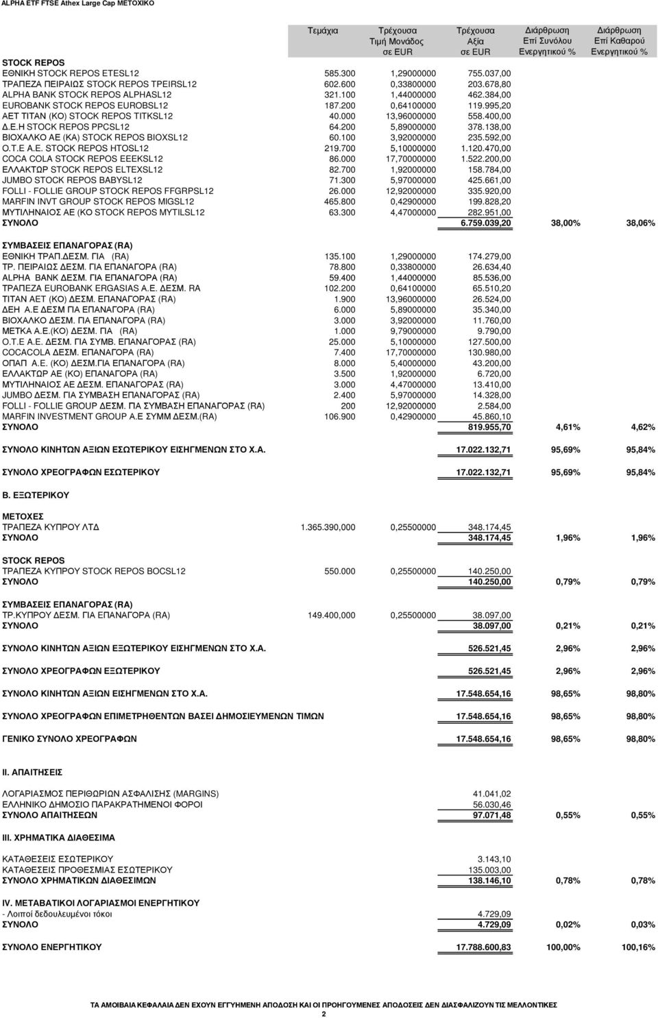 995,20 ΑΕΤ ΤΙΤΑΝ (ΚΟ) STOCK REPOS TITKSL12 40.000 13,96000000 558.400,00.Ε.Η STOCK REPOS PPCSL12 64.200 5,89000000 378.138,00 ΒΙΟΧΑΛΚΟ AΕ (ΚΑ) STOCK REPOS BIOXSL12 60.100 3,92000000 235.