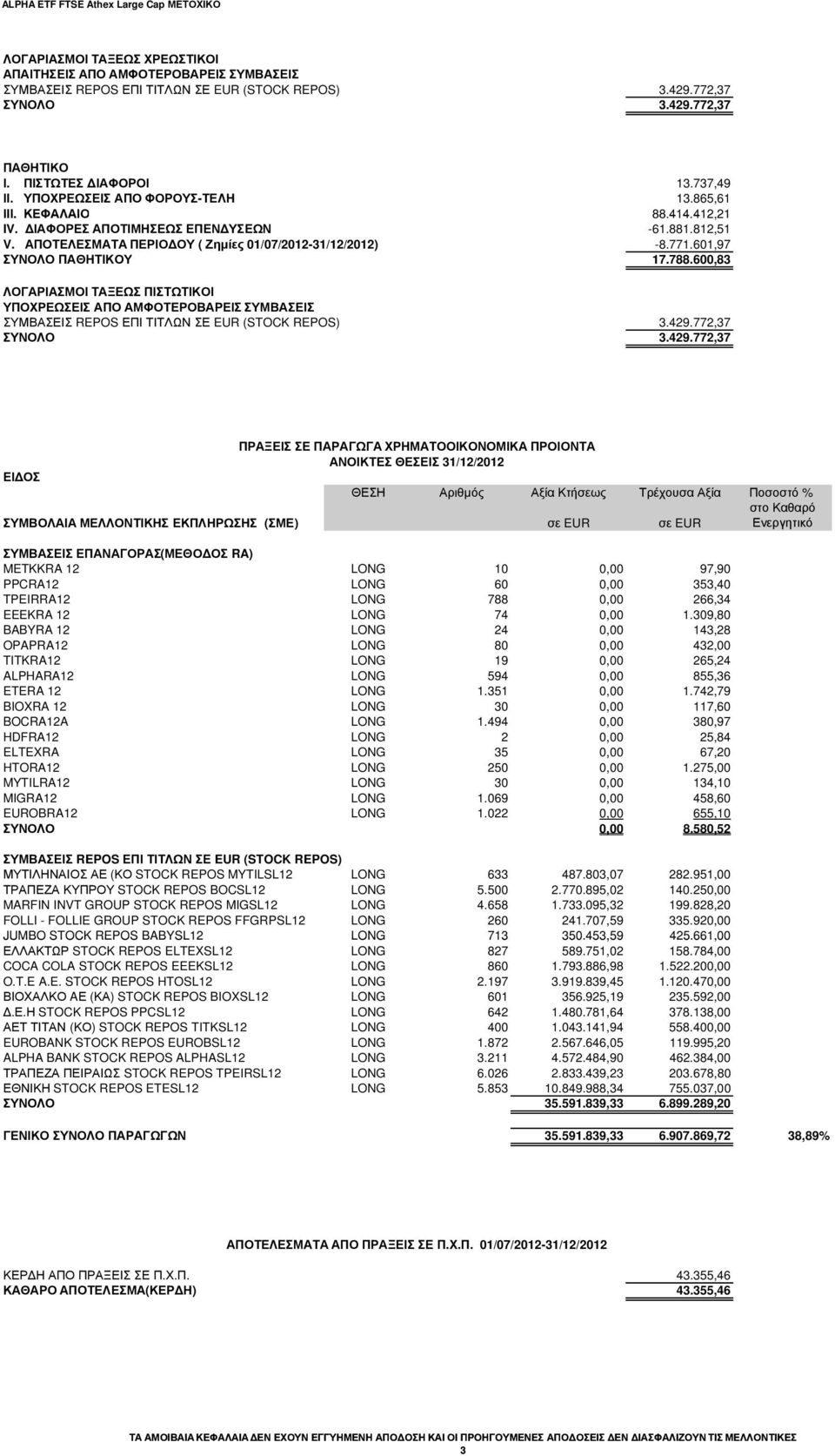 601,97 ΣΥΝΟΛΟ ΠΑΘΗΤΙΚΟΥ 17.788.600,83 ΛΟΓΑΡΙΑΣΜΟΙ ΤΑΞΕΩΣ ΠΙΣΤΩΤΙΚΟΙ ΥΠΟΧΡΕΩΣΕΙΣ ΑΠΟ ΑΜΦΟΤΕΡΟΒΑΡΕΙΣ ΣΥΜΒΑΣΕΙΣ ΣΥΜΒΑΣΕΙΣ REPOS ΕΠΙ ΤΙΤΛΩΝ ΣΕ EUR (STOCK REPOS) 3.429.