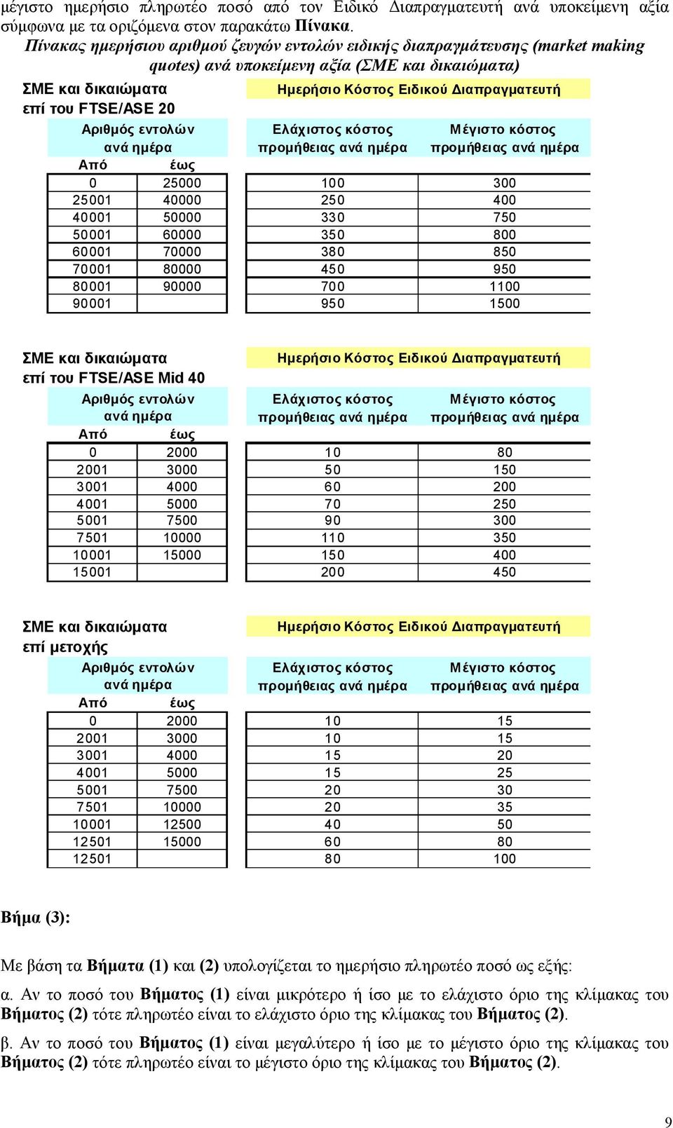 Διαπραγματευτή Αριθμός εντολών Ελάχιστος κόστος Μέγιστο κόστος ανά ημέρα προμήθειας ανά ημέρα προμήθειας ανά ημέρα Από έως 0 25000 100 300 25001 40000 250 400 40001 50000 330 750 50001 60000 350 800