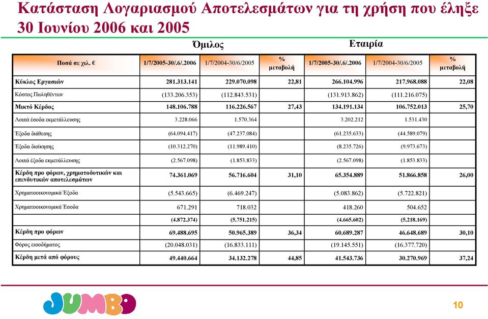 013 25,70 Λοιπά έσοδα εκμετάλλευσης 3.228.066 1.570.364 3.202.212 1.531.430 Έξοδα διάθεσης (64.094.417) (47.237.084) (61.235.633) (44.589.079) Έξοδα διοίκησης (10.312.270) (11.989.410) (8.235.726) (9.