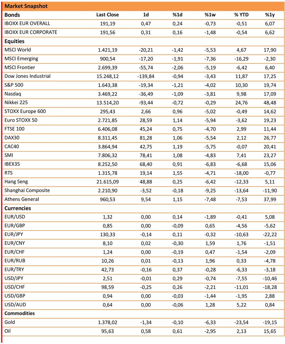 248,12-139,84-0,94-3,43 11,87 17,25 S&P 500 1.643,38-19,34-1,21-4,02 10,30 19,74 Nasdaq 3.469,22-36,49-1,09-3,81 9,98 17,09 Nikkei 225 13.