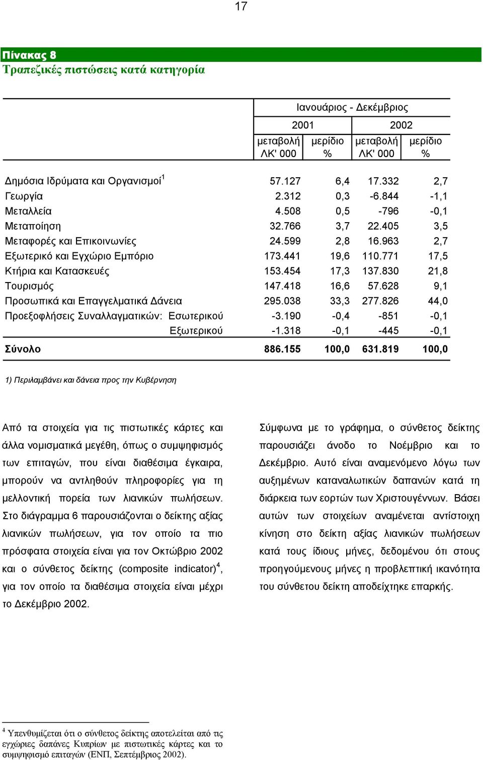 771 17,5 Κτήρια και Κατασκευές 153.454 17,3 137.830 21,8 Τουρισµός 147.418 16,6 57.628 9,1 Προσωπικά και Επαγγελµατικά άνεια 295.038 33,3 277.826 44,0 Προεξοφλήσεις Συναλλαγµατικών: Εσωτερικού -3.