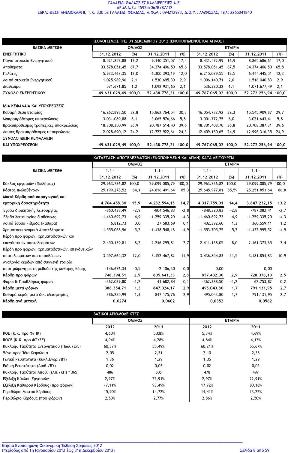 444.445,51 12,3 Λοιπά στοιχεία Ενεργητικού 1.025.989,96 2,1 1.530.695,30 2,9 1.006.140,71 2,0 1.516.040,83 2,9 Διαθέσιμα 571.671,85 1,2 1.092.931,65 2,1 536.320,32 1,1 1.071.