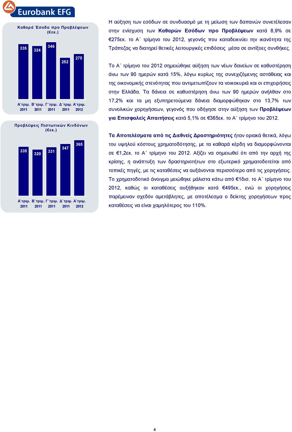 το Α τρίμηνο του 2012, γεγονός που καταδεικνύει την ικανότητα της Τράπεζας να διατηρεί θετικές λειτουργικές επιδόσεις μέσα σε αντίξοες συνθήκες.