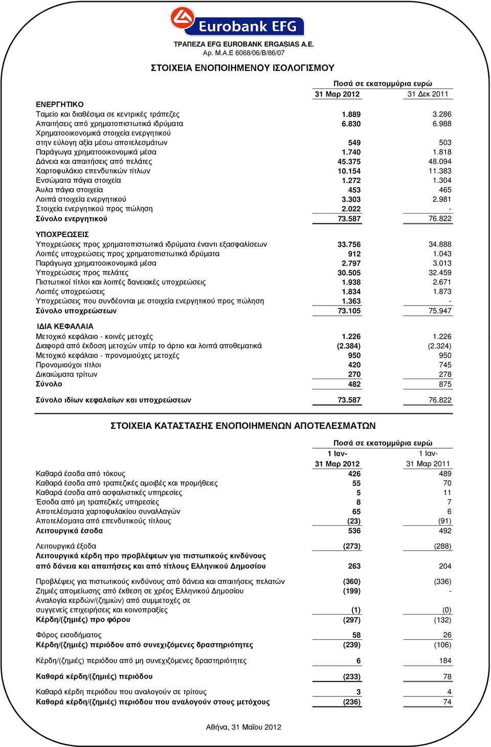 818 άνεια και απαιτήσεις από πελάτες 45.375 48.094 Χαρτοφυλάκιο επενδυτικών τίτλων 10.154 11.383 Ενσώµατα πάγια στοιχεία 1.272 1.304 Άυλα πάγια στοιχεία 453 465 Λοιπά στοιχεία ενεργητικού 3.303 2.