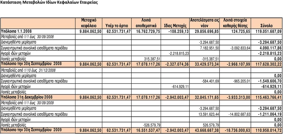 687,50-3.294.687,50 Συγκεντρωτικά συνολικά εισοδήματα περιόδου 7.182.951,50-3.092.833,64 4.090.117,86 Αγορά ιδών μετοχών -2.218.815,23-2.218.815,23 Λοιπές μεταβολές 315.387,51-315.