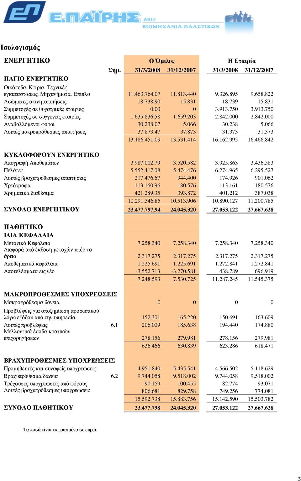 842.000 Αναβαλλόµενοι φόροι 30.238,07 5.066 30.238 5.066 Λοιπές µακροπρόθεσµες απαιτήσεις 37.873,47 37.873 31.373 31.373 13.186.451,09 13.531.414 16.162.995 16.466.