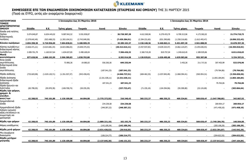 279.453,79 6.709.313,96 4.173.582,02-21.774.719,73 Ενδοεταιρικές πωλήσεις (2.379.642,49) (923.488,33) (1.393.104,51) (2.743.049,58) - (7.439.284,91) (2.394.221,60) (831.390,68) (1.258.216,68) (1.612.