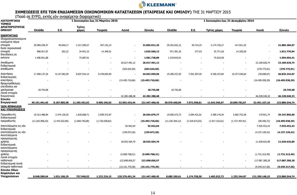 811,53-31.885.284,07 Άυλα περιουσιακά στοιχεία 986.017,07 262,22 34.931,33 14.349,51-1.035.560,13 971.391,35 277,53 35.771,56 14.330,50-1.021.770,94 Επενδύσεις σε ακίνητα 1.506.051,88-75.687,01 - - 1.