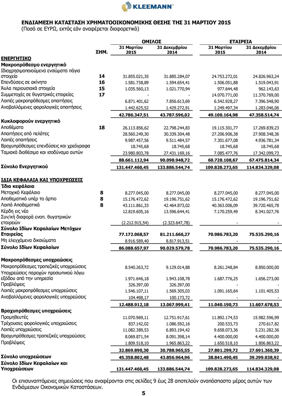 051,88 1.519.043,91 Άυλα περιουσιακά στοιχεία 15 1.035.560,13 1.021.770,94 977.644,48 962.143,63 Συμμετοχές σε θυγατρικές εταιρείες 17 - - 14.070.771,00 11.370.