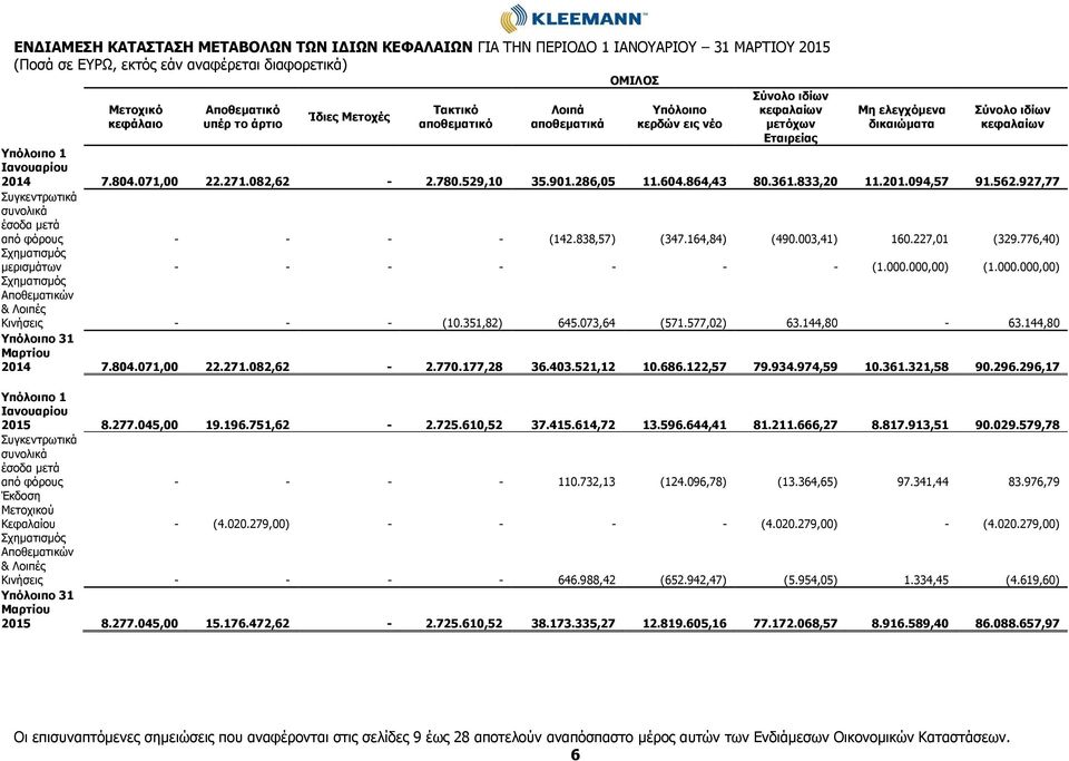 864,43 80.361.833,20 11.201.094,57 91.562.927,77 Συγκεντρωτικά συνολικά έσοδα μετά από φόρους - - - - (142.838,57) (347.164,84) (490.003,41) 160.227,01 (329.