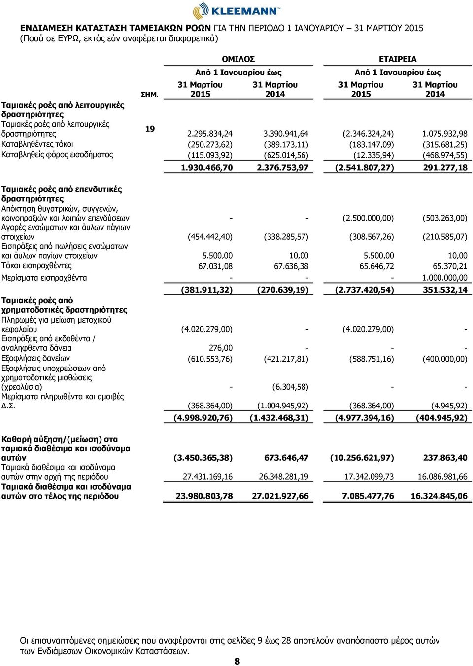 δραστηριότητες 2.295.834,24 3.390.941,64 (2.346.324,24) 1.075.932,98 Καταβληθέντες τόκοι (250.273,62) (389.173,11) (183.147,09) (315.681,25) Καταβληθείς φόρος εισοδήματος (115.093,92) (625.