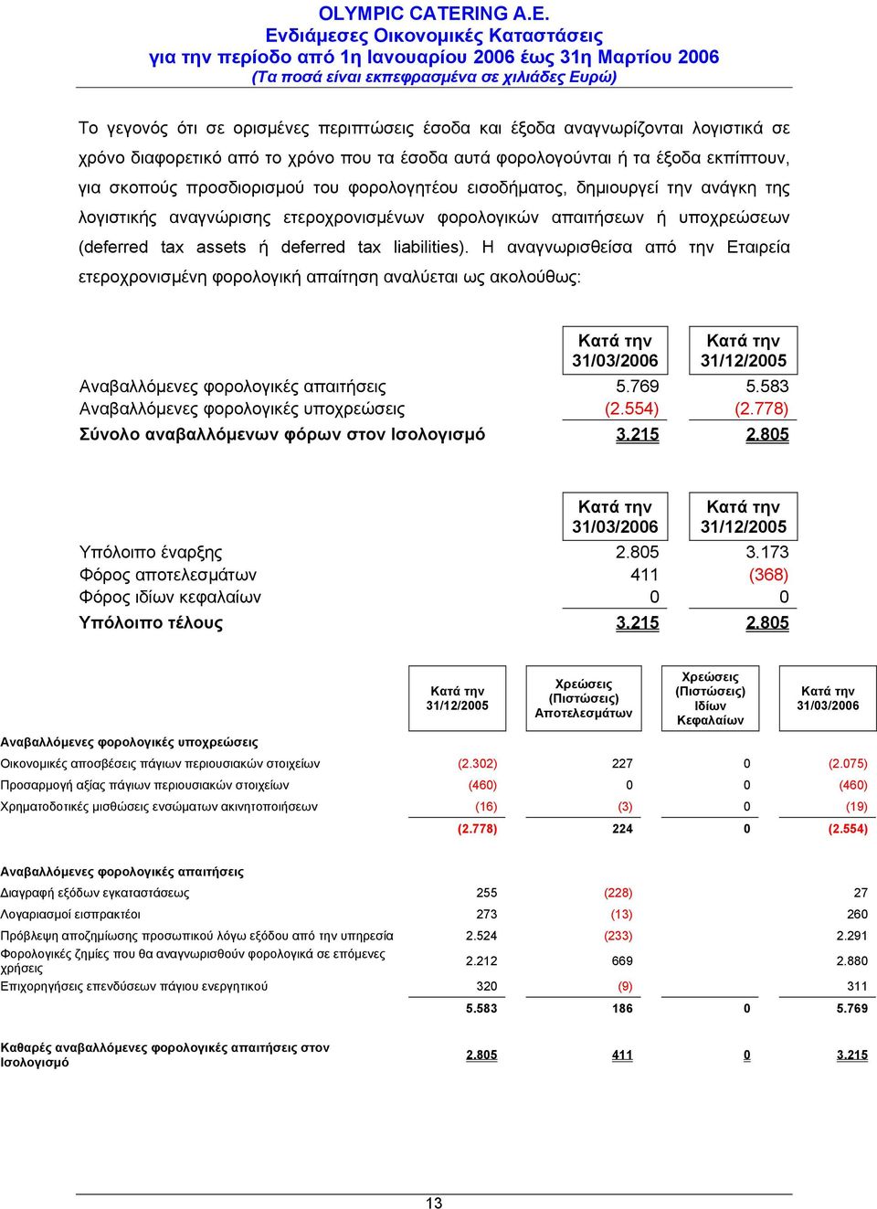 Η αναγνωρισθείσα από την Εταιρεία ετεροχρονισμένη φορολογική απαίτηση αναλύεται ως ακολούθως: 31/12/2005 Αναβαλλόμενες φορολογικές απαιτήσεις 5.769 5.583 Αναβαλλόμενες φορολογικές υποχρεώσεις (2.