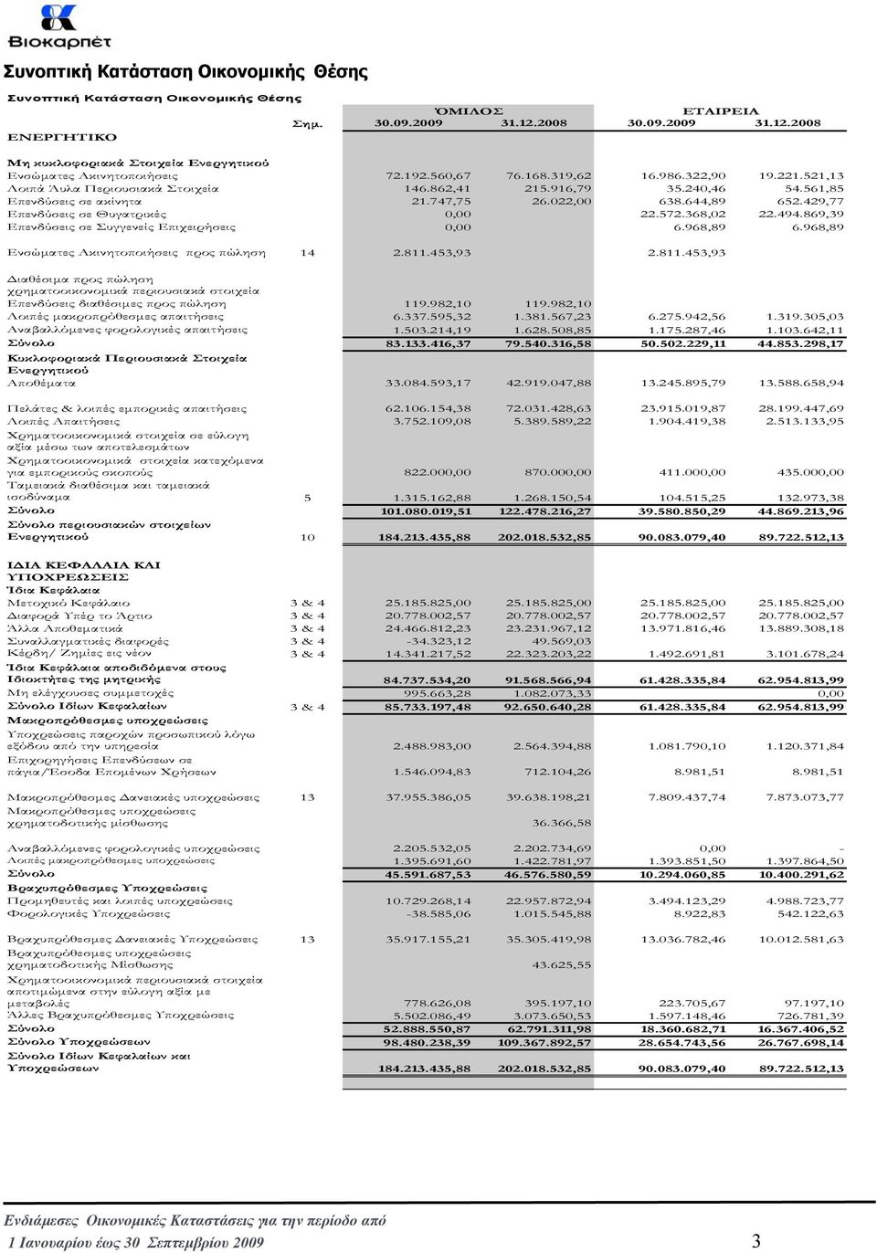 429,77 Επενδύσεις σε Θυγατρικές 0,00 22.572.368,02 22.494.869,39 Επενδύσεις σε Συγγενείς Επιχειρήσεις 0,00 6.968,89 6.968,89 Ενσώµατες Ακινητοποιήσεις προς πώληση 14 2.811.