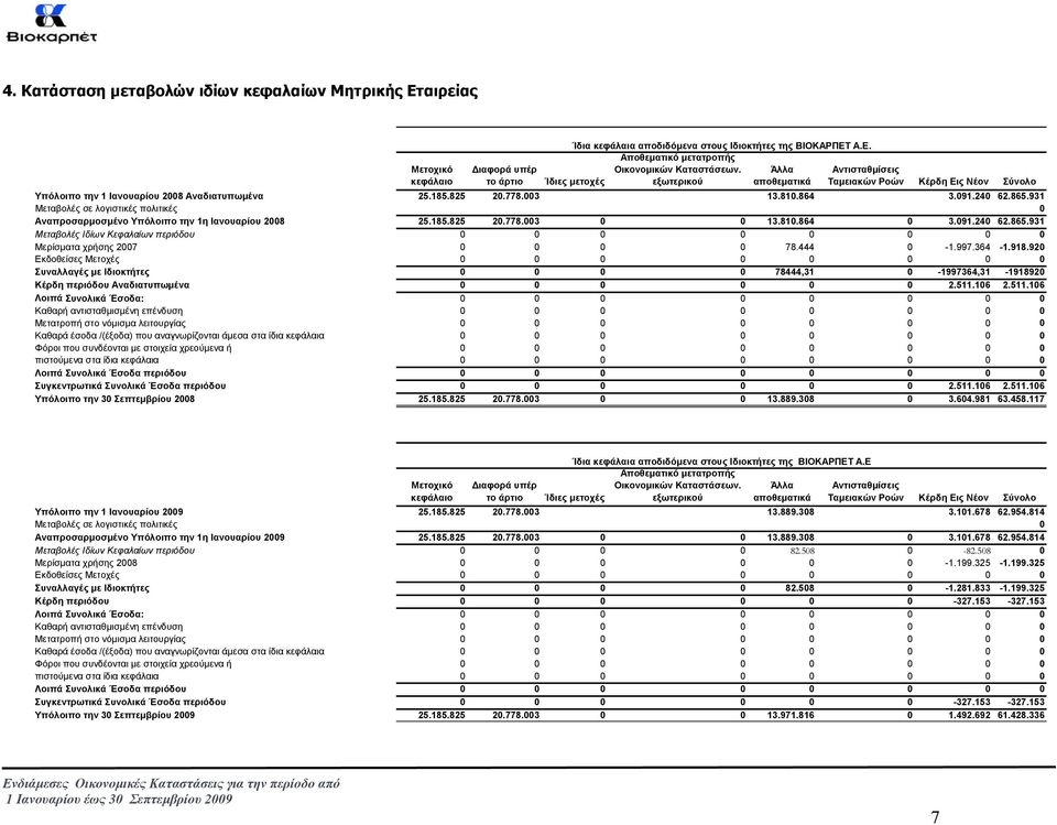 931 Μεταβολές σε λογιστικές πολιτικές 0 Αναπροσαρµοσµένο Υπόλοιπο την 1η Ιανουαρίου 2008 25.185.825 20.778.003 0 0 13.810.864 0 3.091.240 62.865.