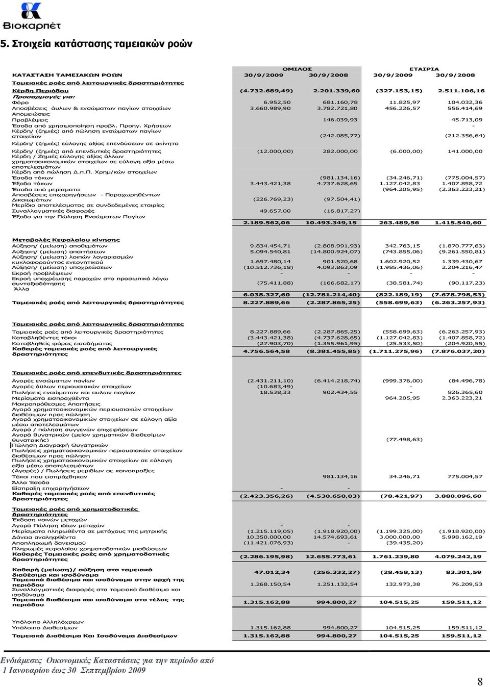 414,69 Αποµειώσεις Προβλέψεις 146.039,93 45.713,09 Έσοδα από χρησιµοποίηση προβλ. Προηγ. Χρήσεων - Κέρδη/ (ζηµιές) από πώληση ενσώµατων παγίων στοιχείων (242.085,77) (212.