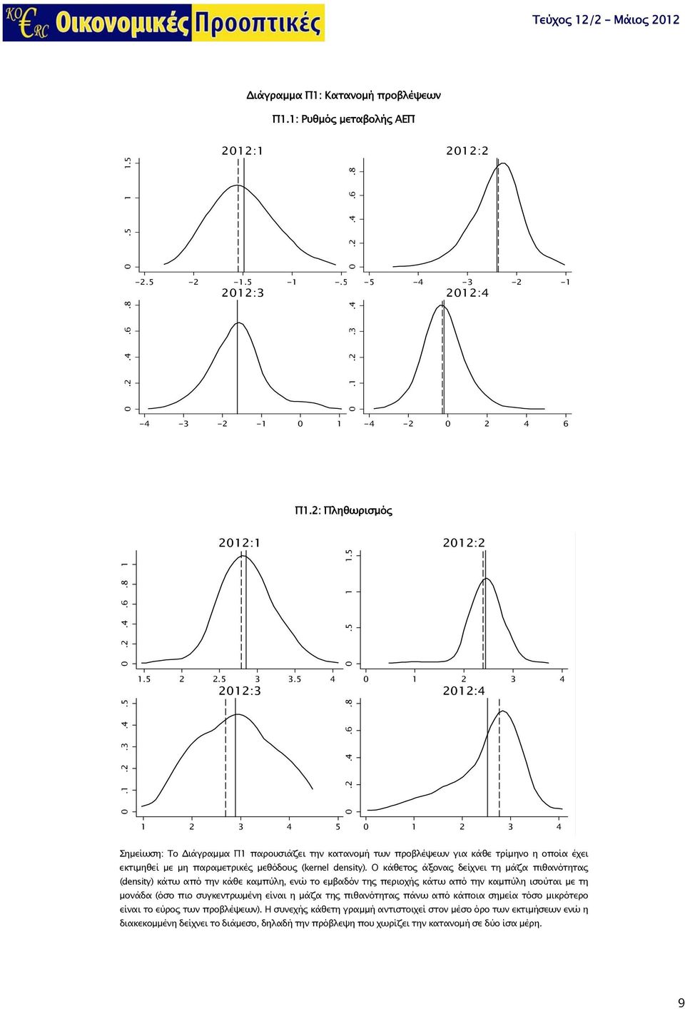 8 0 1 2 3 4 :4 0 1 2 3 4 Σημείωση: Το Διάγραμμα Π1 παρουσιάζει την κατανομή των προβλέψεων για κάθε τρίμηνο η οποία έχει εκτιμηθεί με μη παραμετρικές μεθόδους (kernel density).