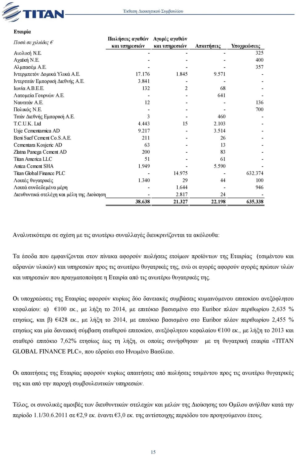 C.U.K. Ltd 4.443 15 2.103 - Usje Cementarnica AD 9.217-3.514 - Beni Suef Cement Co.S.A.E.