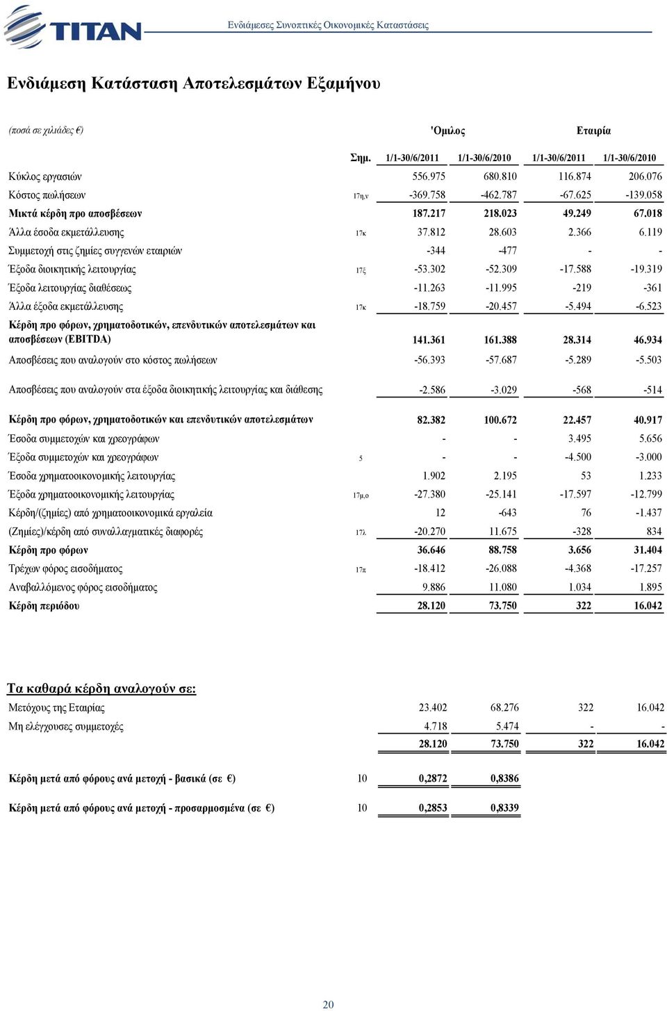 023 49.249 67.018 Άλλα έσοδα εκµετάλλευσης 17κ 37.812 28.603 2.366 6.119 Συµµετοχή στις ζηµίες συγγενών εταιριών -344-477 - - Έξοδα διοικητικής λειτουργίας 17ξ -53.302-52.309-17.588-19.