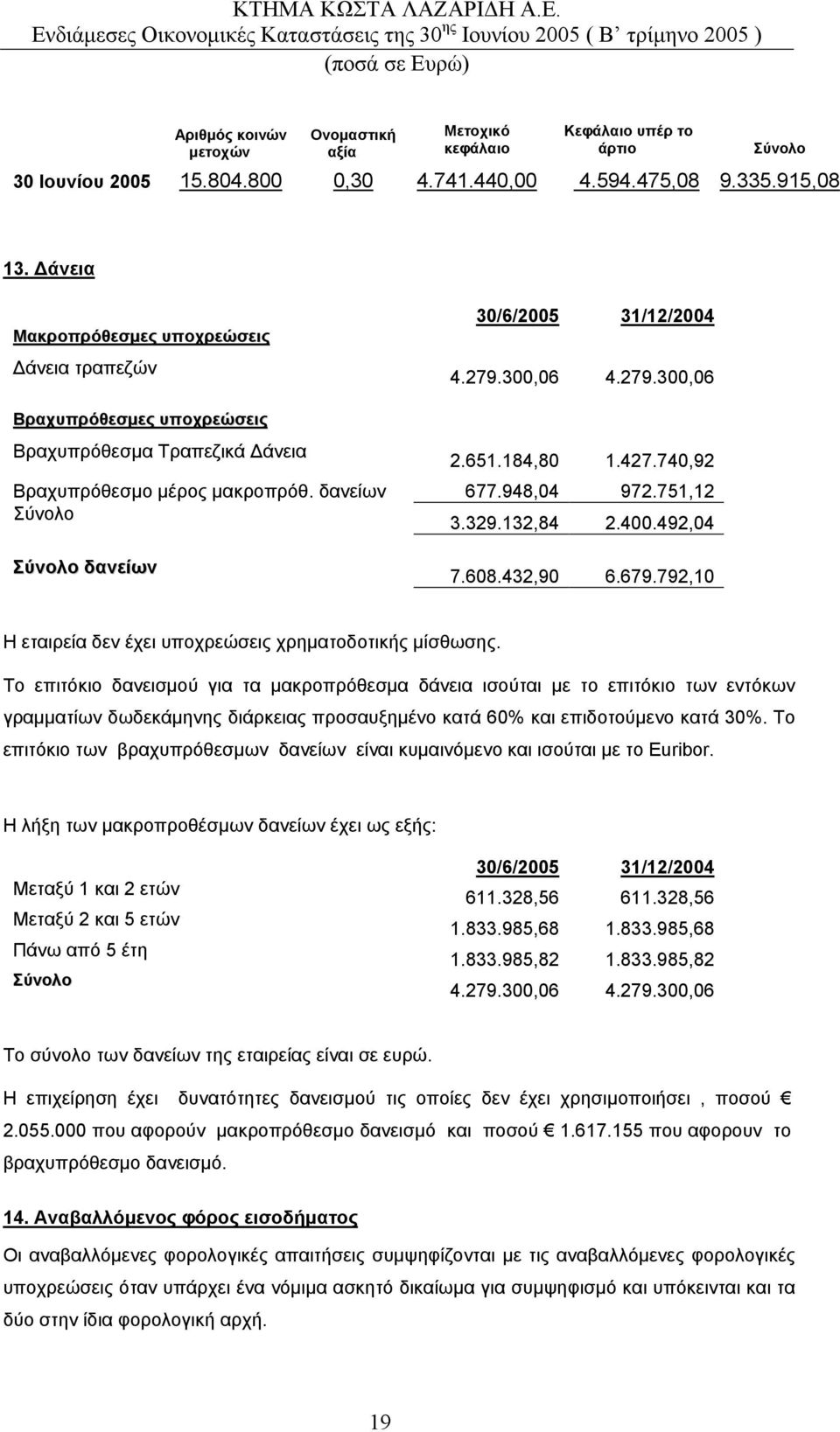 740,92 Βραχυπρόθεσµο µέρος µακροπρόθ. δανείων 677.948,04 972.751,12 Σύνολο 3.329.132,84 2.400.492,04 Σύνολο δανείων 7.608.432,90 6.679.792,10 Η εταιρεία δεν έχει υποχρεώσεις χρηµατοδοτικής µίσθωσης.