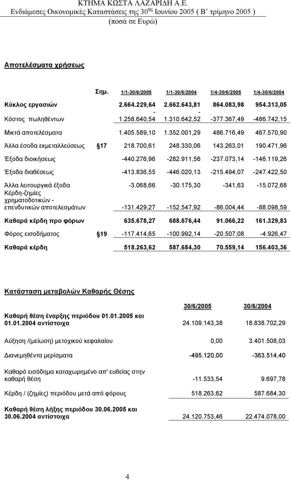 911,56-237.073,14-146.119,26 Έξοδα διαθέσεως -413.836,55-446.020,13-215.494,07-247.422,50 Άλλα λειτουργικά έξοδα -3.068,66-30.175,30-341,63-15.