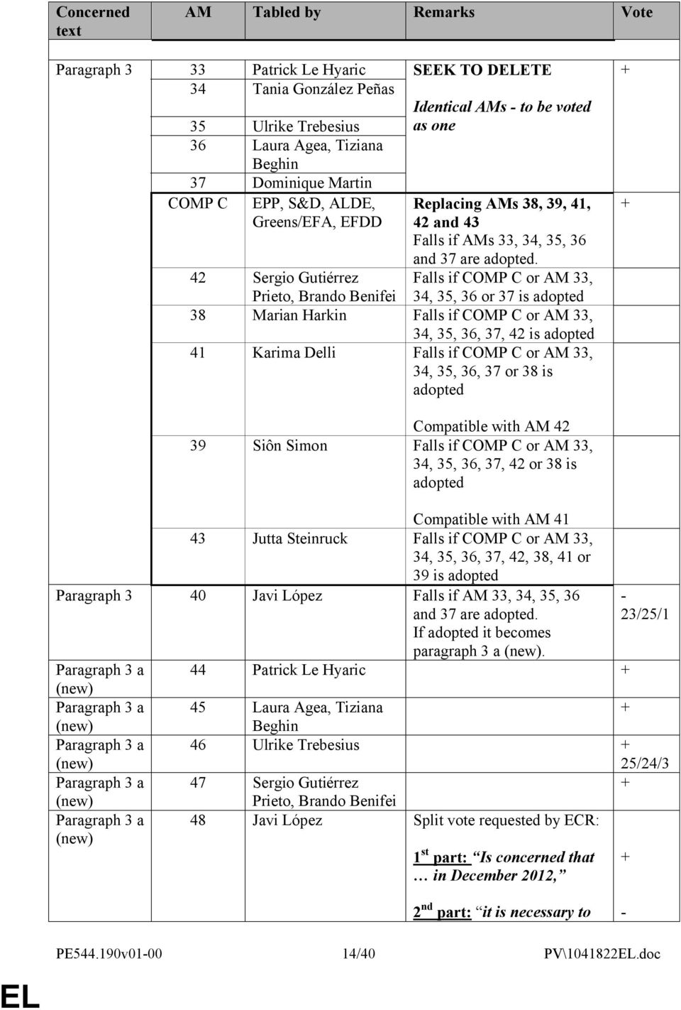 42 Sergio Gutiérrez Prieto, Brando Benifei Falls if COMP C or AM 33, 34, 35, 36 or 37 is adopted 38 Marian Harkin Falls if COMP C or AM 33, 34, 35, 36, 37, 42 is adopted 41 Karima Delli Falls if COMP
