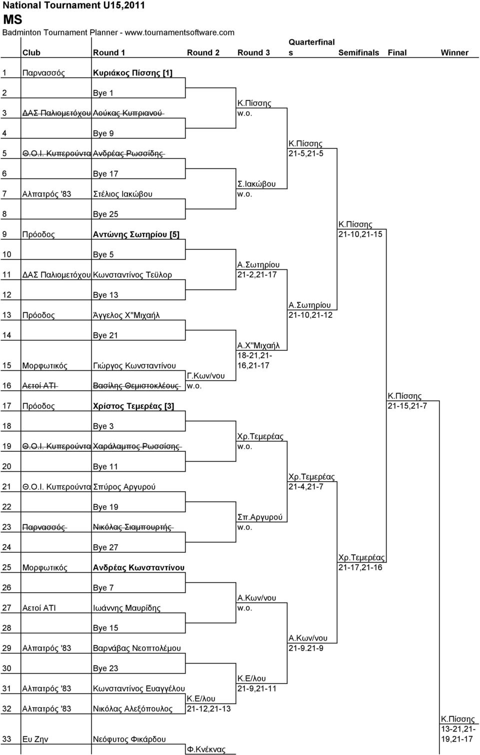 8 Bye 25 9 Πρόοδος Αντώνης Σωτηρίου [5] 21-10,21-15 10 Bye 5 11 ΔΑΣ Παλιομετόχου Κωνσταντίνος Τεϋλορ 21-2,21-17 12 Bye 13 13 Πρόοδος Άγγελος Χ''Μιχαήλ 21-10,21-12 14 Bye 21 Α.