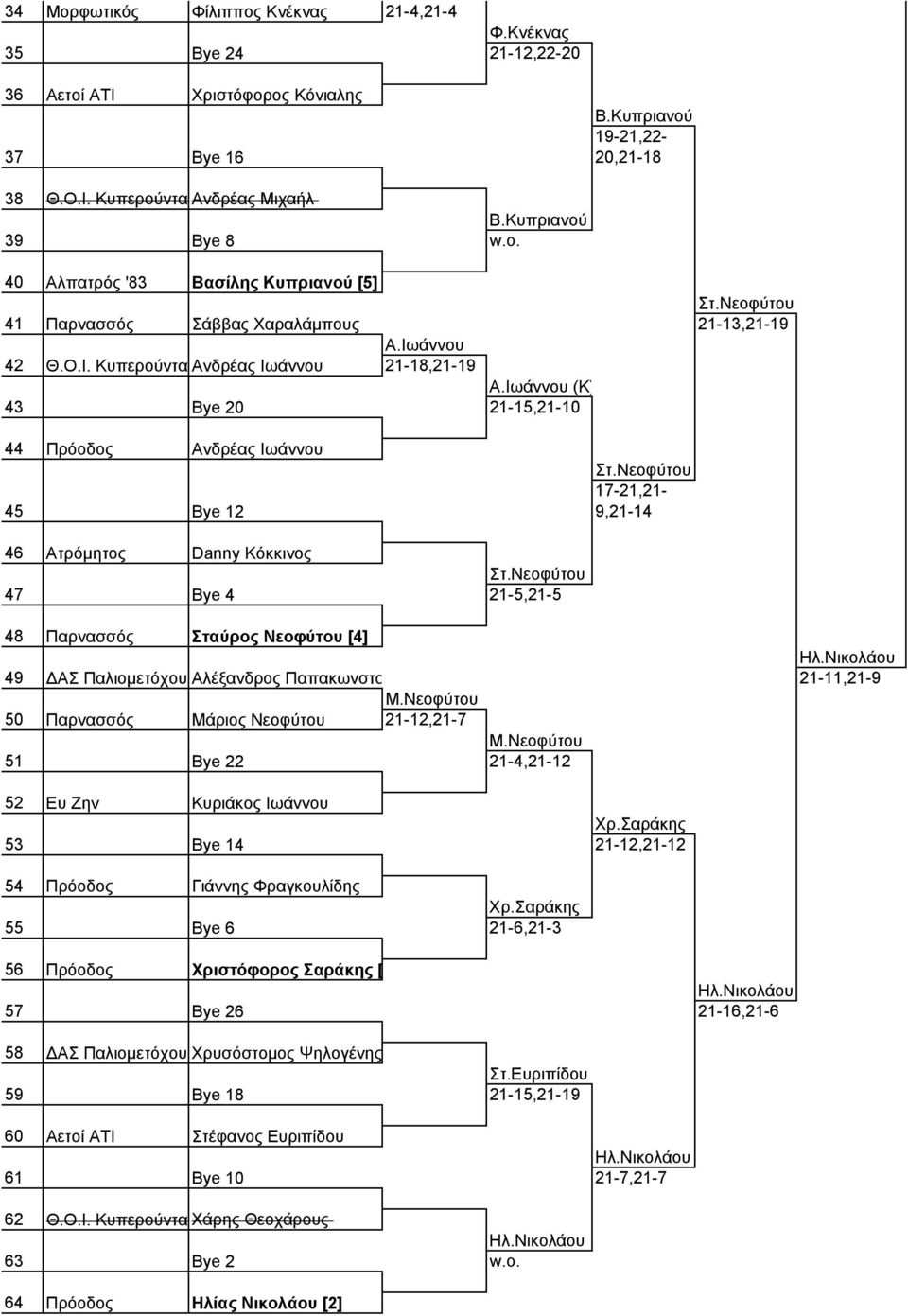 Ιωάννου (Κ) 43 Bye 20 21-15,21-10 44 Πρόοδος Ανδρέας Ιωάννου 45 Bye 12 Στ.Νεοφύτου 17-21,21-9,21-14 46 Ατρόμητος Danny Κόκκινος Στ.