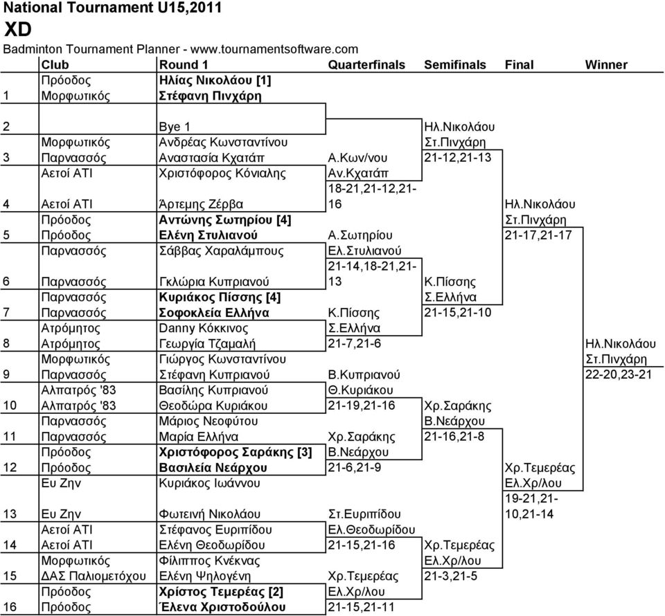 Κχατάπ 18-21,21-12,21-4 Αετοί ΑΤΙ Άρτεμης Ζέρβα 16 Πρόοδος Αντώνης Σωτηρίου [4] 5 Πρόοδος Ελένη Στυλιανού 21-17,21-17 Παρνασσός Σάββας Χαραλάμπους Ελ.