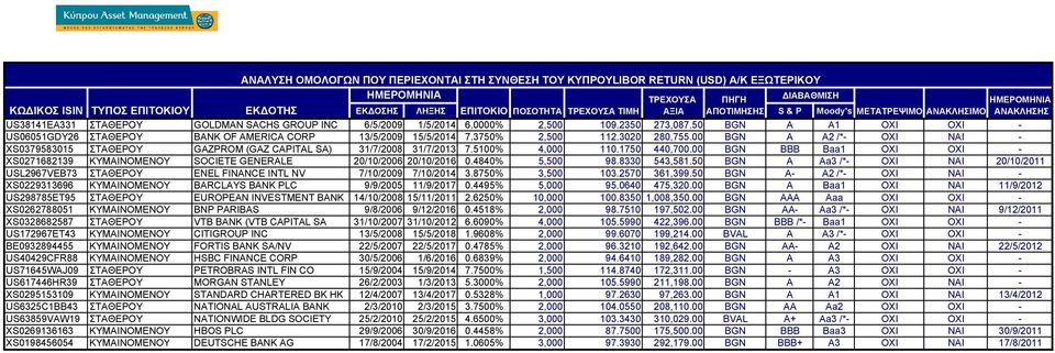 50 BGN A A1 ΟΧ ΟΧ - US06051GDY26 ΣΤΑΘΕΡΟΥ BANK OF AMERICA CORP 13/5/2009 15/5/2014 7.3750% 2,500 112.3020 280,755.