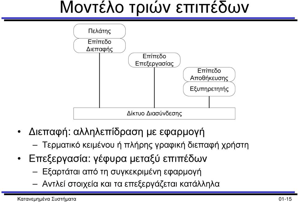 πλήρης γραφική διεπαφή χρήστη Επεξεργασία: γέφυρα µεταξύ επιπέδων Εξαρτάται από τη